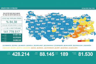 Türkiye'de son 24 saatte tespit edilen vaka sayısı 88 bin 145, can kaybı 189