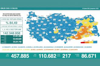 Türkiye'de günlük vaka sayısı 110 bini aştı (2 Şubat 2022)