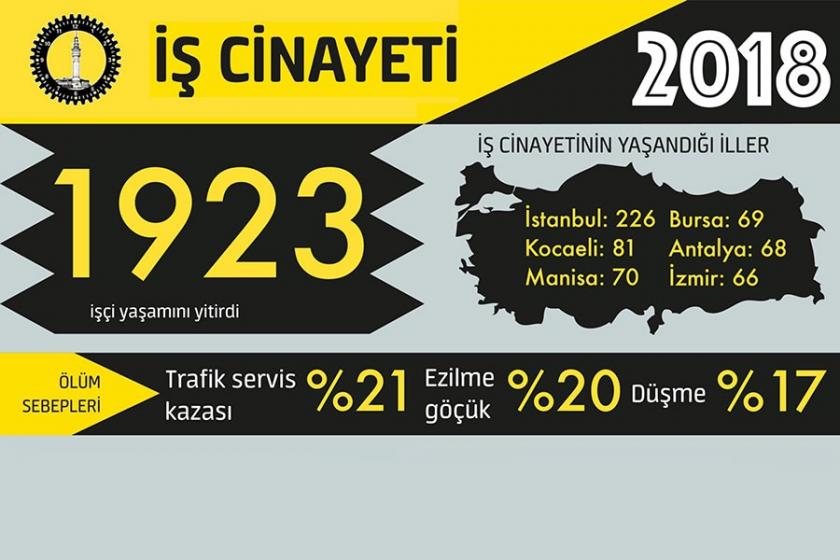 2018'de en az 1923 işçi, iş cinayetlerinde can verdi