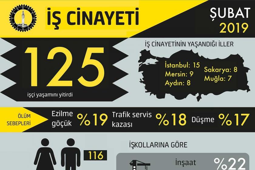 Şubat ayında en az 125 işçi yaşamını yitirdi