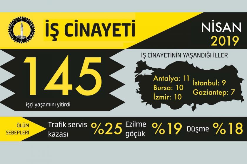 Nisan ayında en az 145 işçi iş cinayetlerinde hayatını kaybetti