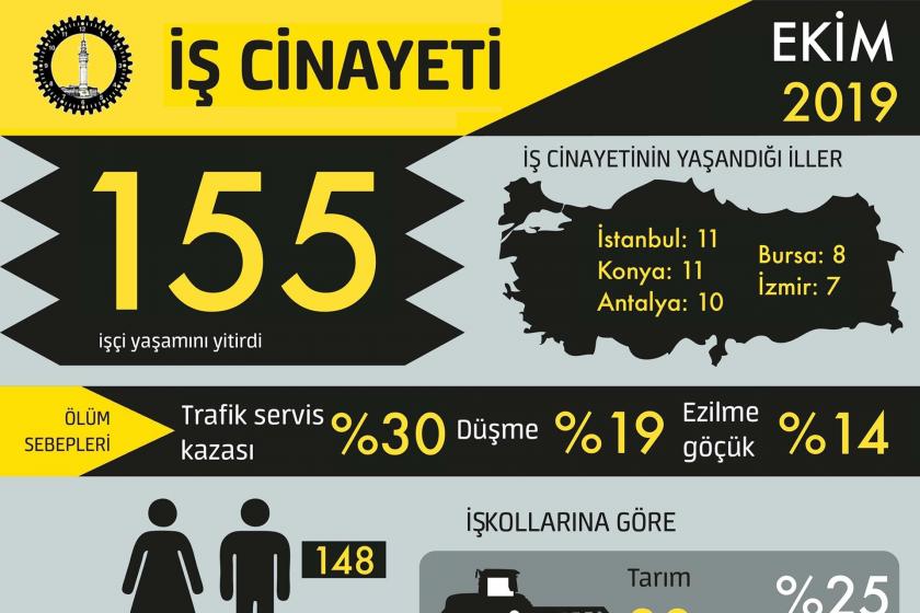 İSİG: Ekim ayında 155 işçi, ilk on ayda  1477 işçi hayatını kaybetti