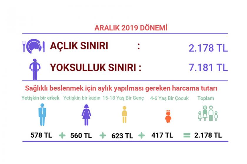 Aralık 2019'da açlık sınırı 2 bin 178 lira, yoksulluk sınırı da 7 bin 532 lira oldu