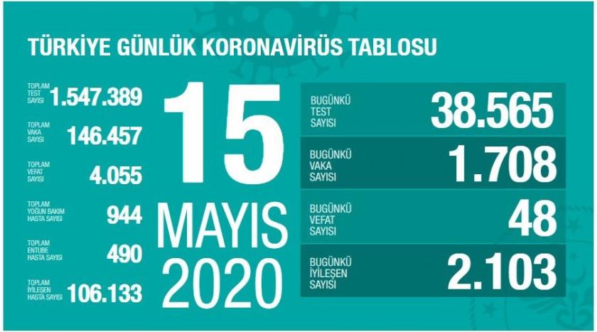 Türkiye'de koronavirüsten yaşamını yitirenlerin sayısı 4 bin 55'e yükseldi