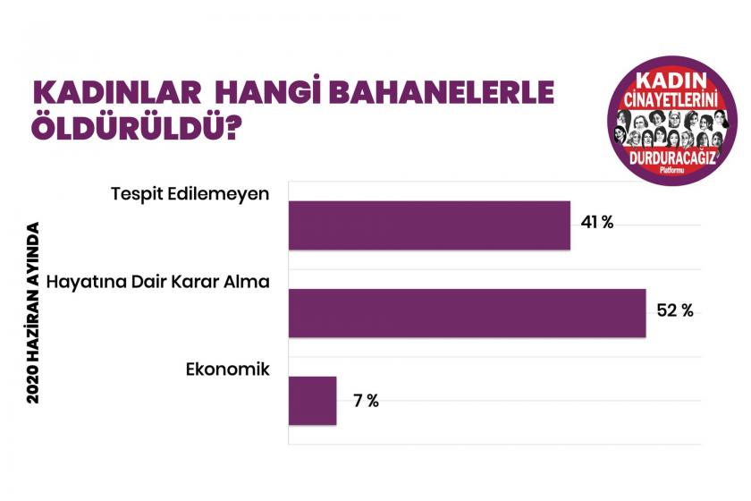 Haziranda 27 kadın katledildi, 23 şüpheli kadın ölümü yaşandı