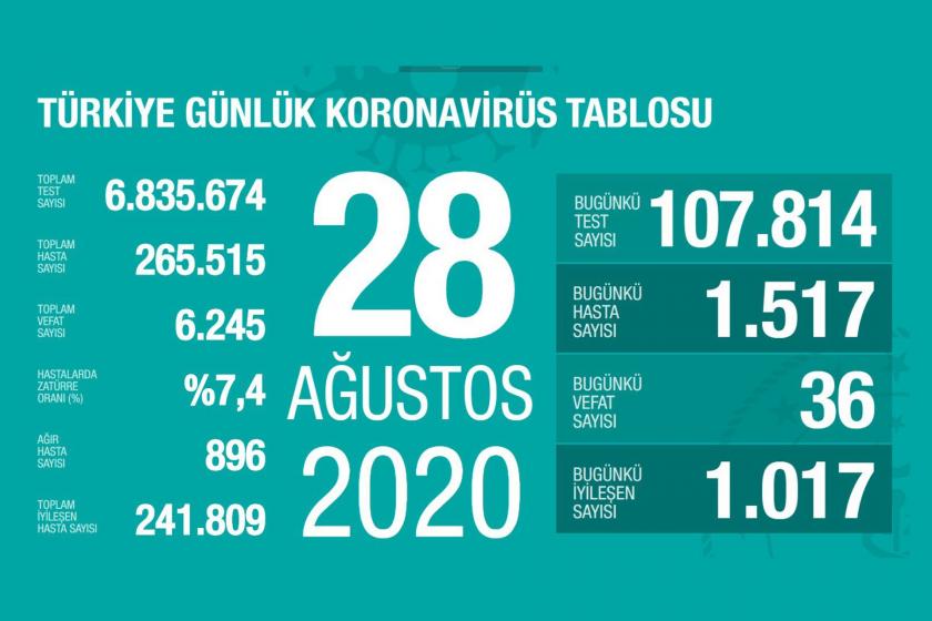 Son 24 saatte 36 kişi koronavirüsten yaşamını yitirdi, 1517 kişi Kovid-19'a yakalandı