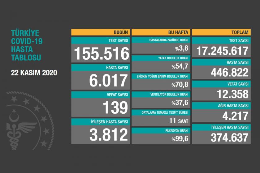 Türkiye'de son 24 saatte 139 kişi Kovid-19 nedeniyle yaşamını yitirdi