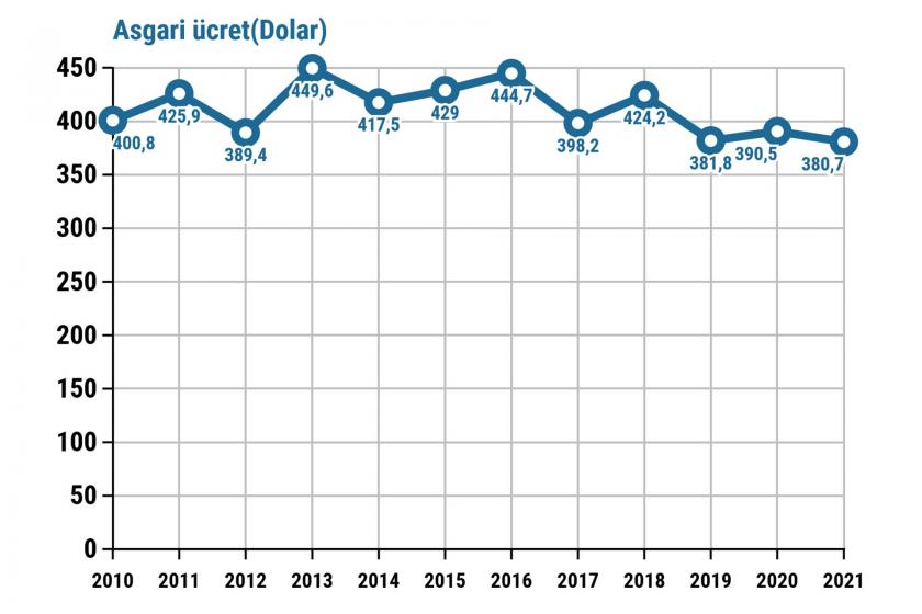 Asgari ücret dolar ve avro bazında erimeye devam ediyor