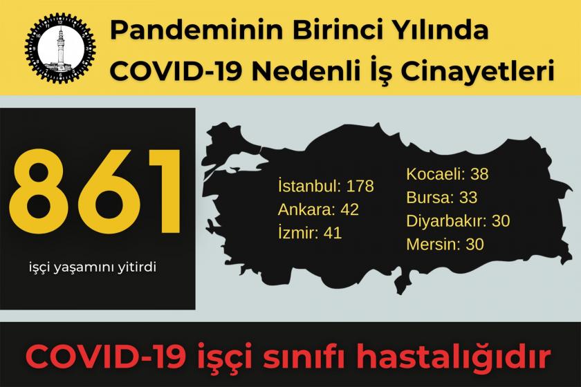 İSİG: Salgının birinci yılında en az 861 işçi Kovid-19 nedeniyle hayatını kaybetti