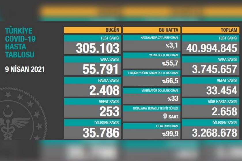 Türkiye'de günlük vaka sayısı 55 bin 791, can kaybı 258 oldu | 9 Nisan 2021