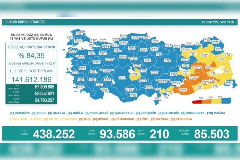 Günlük Kovid-19 vaka sayısı 93 bini aşarak rekor kırdı