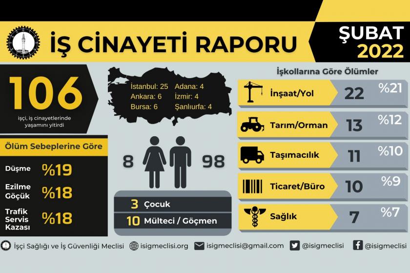 İSİG: Şubat ayında en az 106 işçi hayatını kaybetti