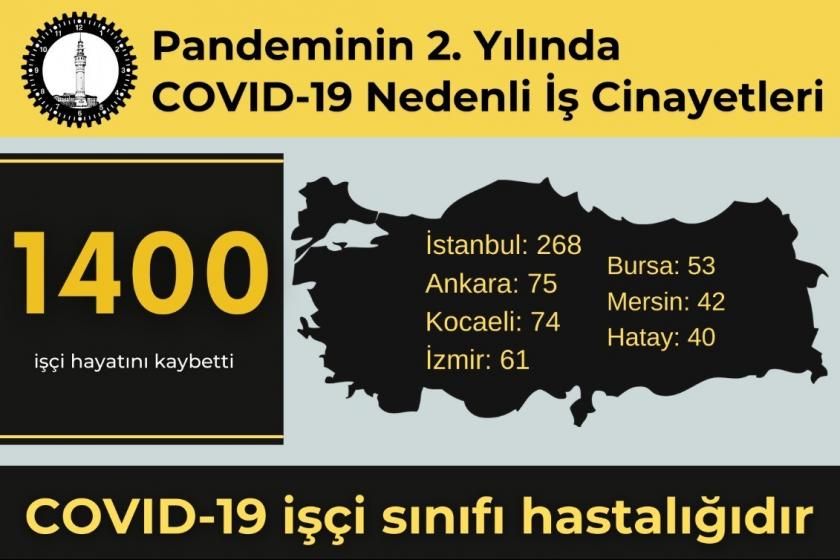 İSİG: Salgının ikinci yılında en az 1400 işçi Kovid-19 nedeniyle hayatını kaybetti