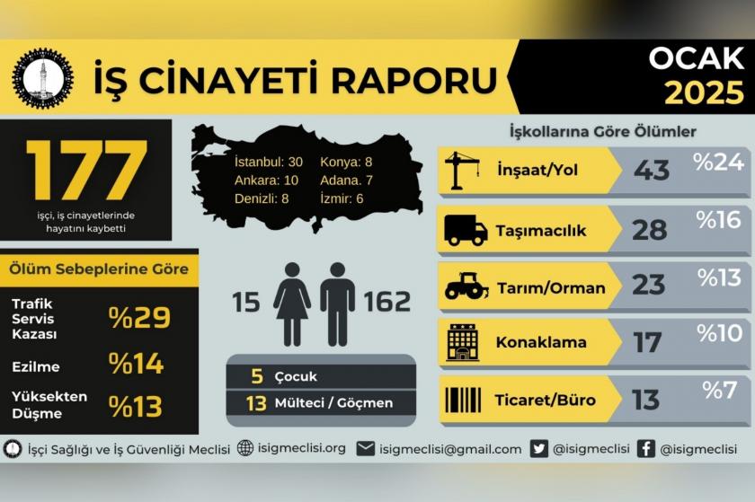 İSİG Meclisi ocak ayı iş cinayetleri raporu açıklandı: Ocak ayında 177 işçi hayatını kaybetti