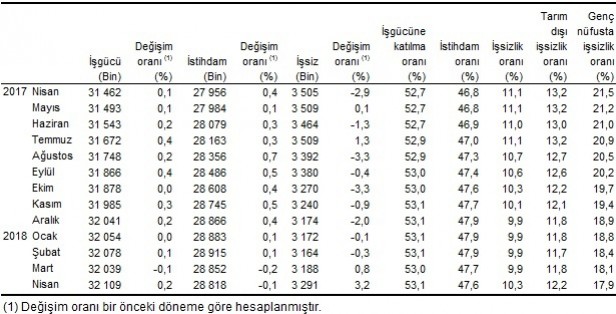  Mevsim etkilerinden arındırılmış temel işgücü göstergeleri, Nisan 2017 – Nisan 2018