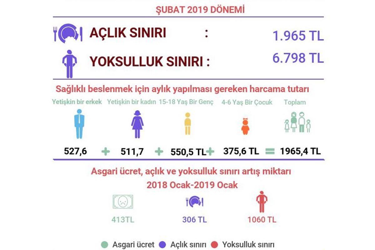 BİSAM: Açlık sınırı 1965 lira, yoksulluk sınırı 6798 lira