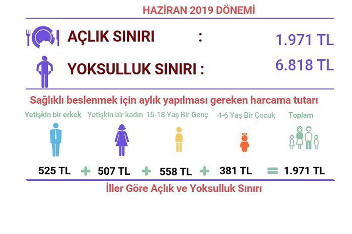 16 yılda enflasyon 4 kat, açlık sınırı 5 kat arttı