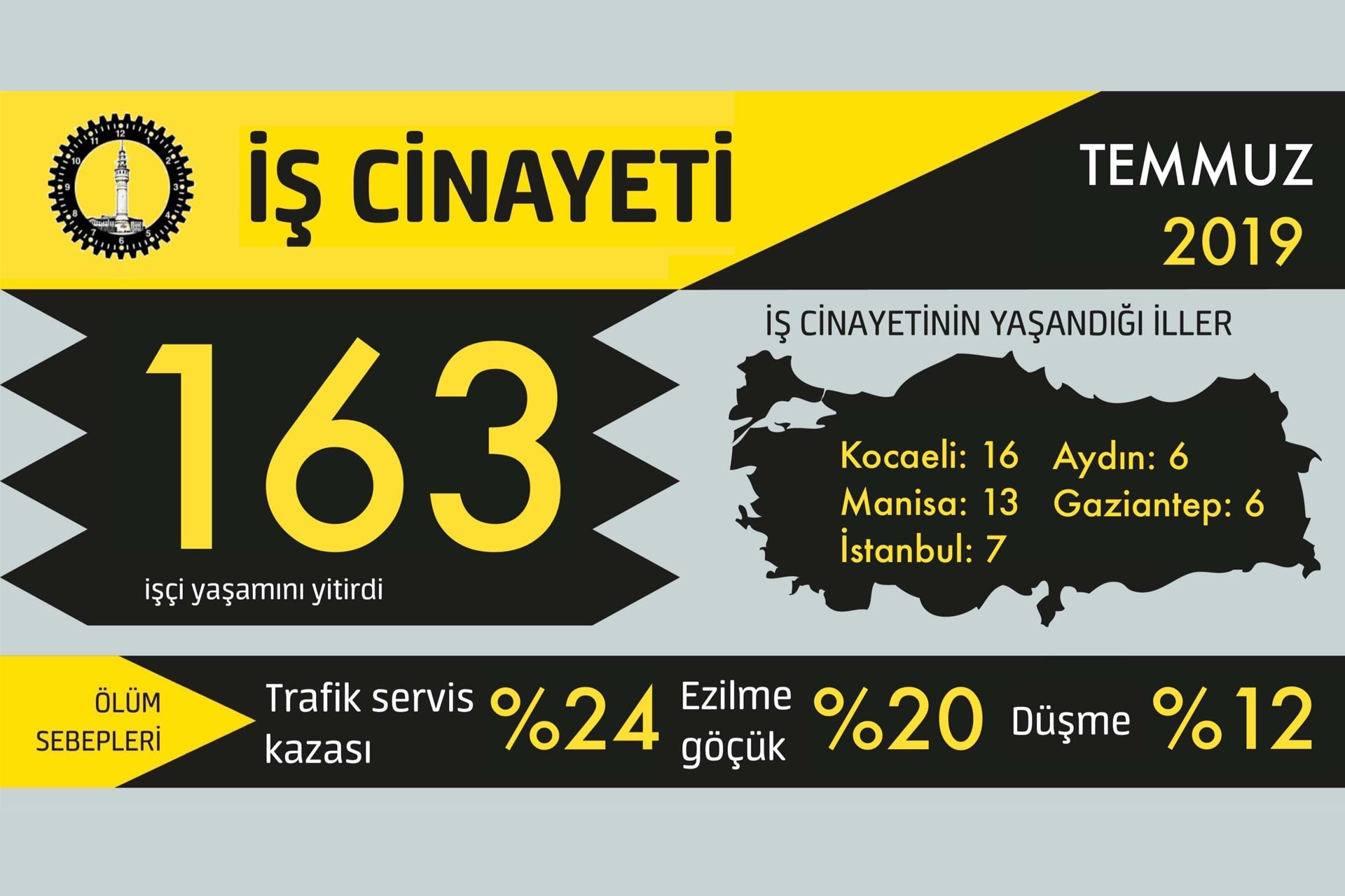 Temmuzda 163, 2019’un ilk 7 ayında ise en az 1004 işçi yaşamını yitirdi