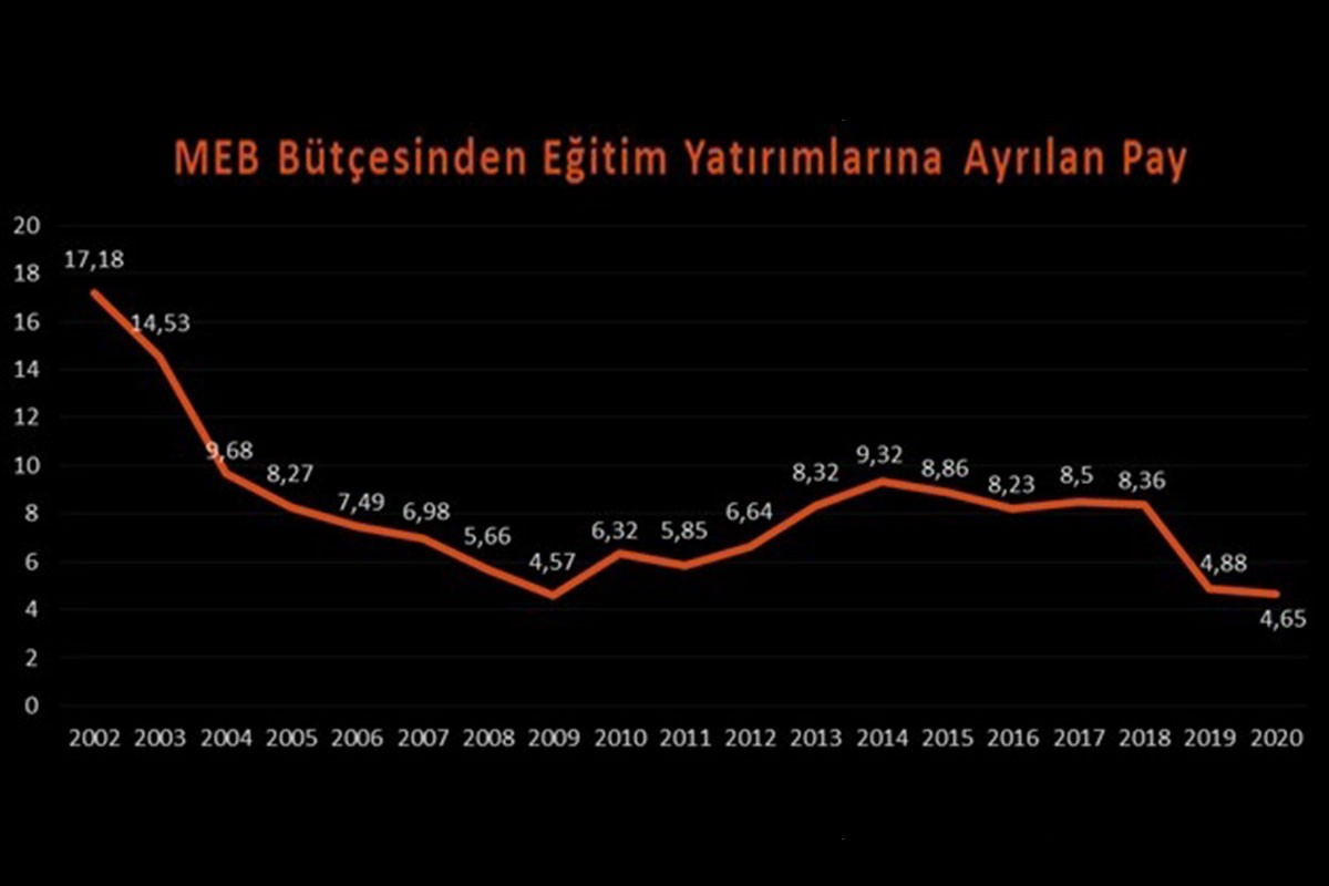 Eğitim Sen: 2020 MEB bütçesi temel ihtiyaçlara yanıt vermiyor