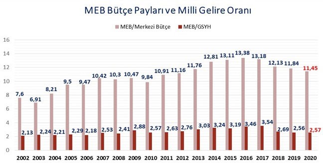 MEB Bütçe Payşarı ve milli göre oranını gösteren grafik.