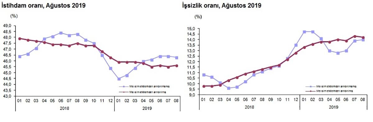 Aylara göre işsizlik ve istihdam oranları