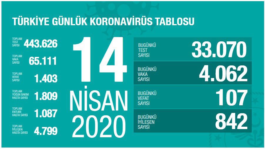 Sağlık Bakanı Fahrettin Koca'nın paylaştığı 14 Nisan koronavirüs verileri.