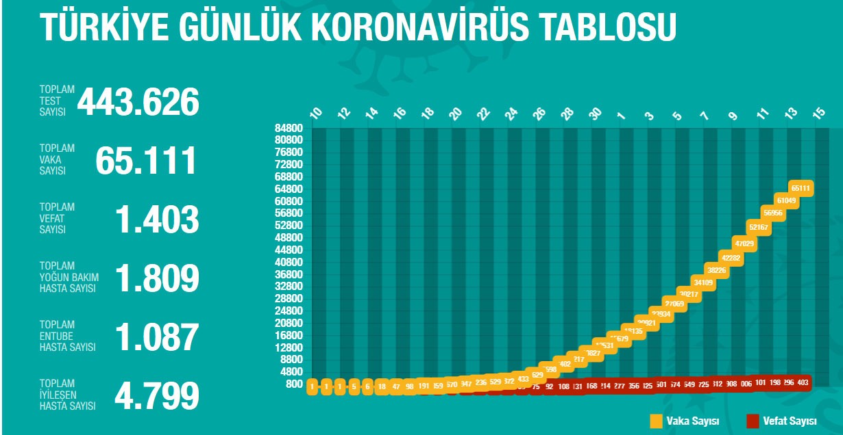 Sağlık Bakanlığının 14 Nisan'da paylaştığı koronavirüs grafiği.