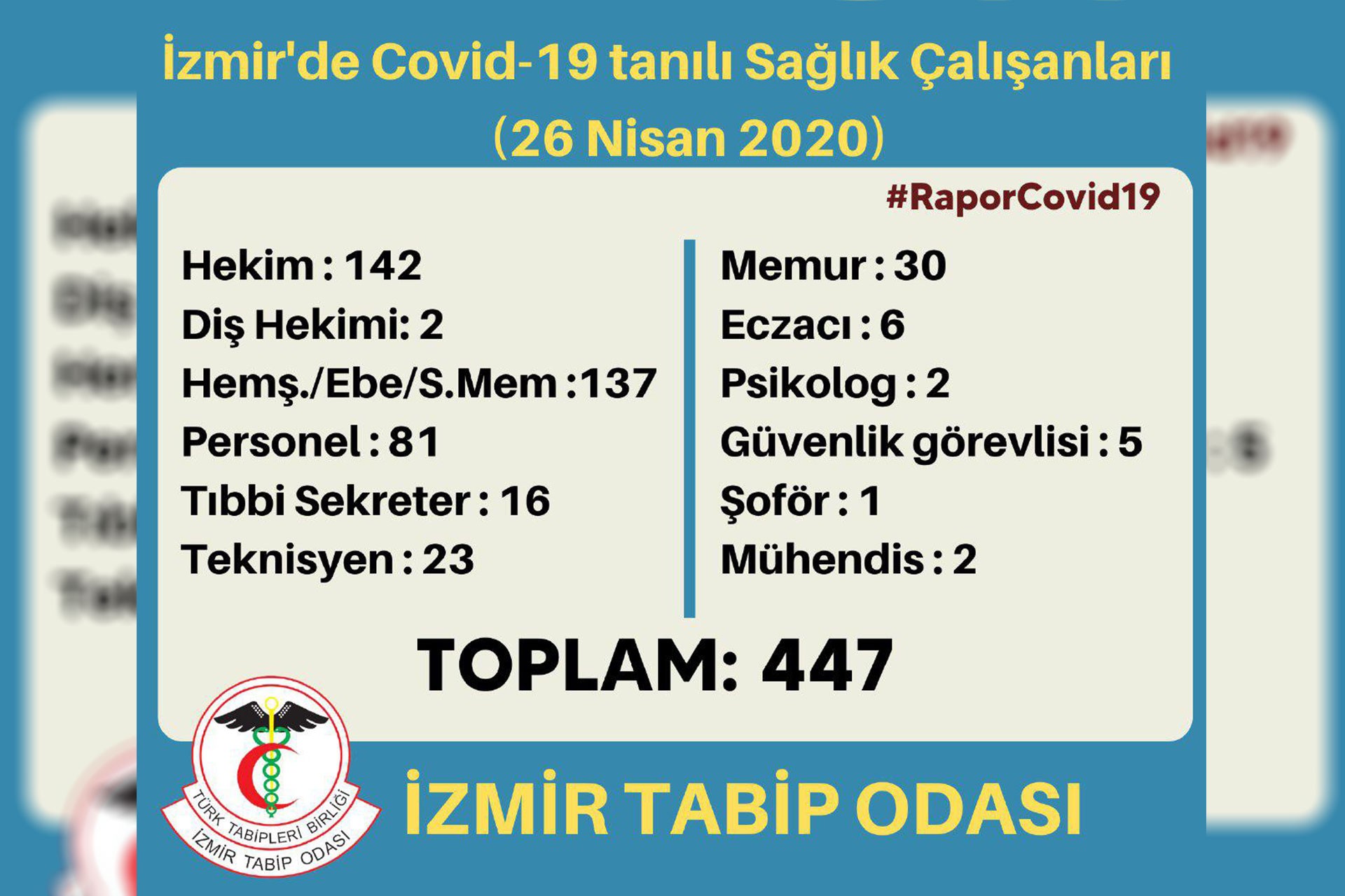 İTO: İzmir'de koronavirüs tespit edilen sağlık çalışanı sayısı 447’ye yükseldi