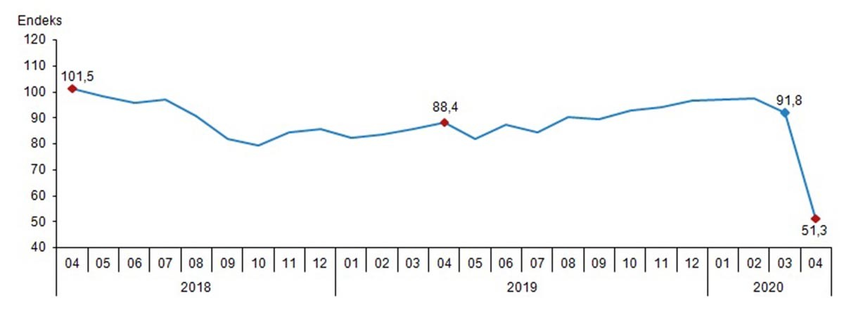 Ekonomik güven endeksi - Nisan 2020 