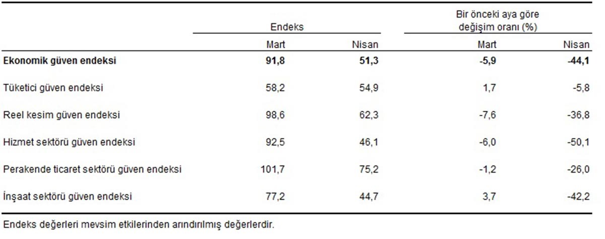 Ekonomik güven endeksi - Nisan 2020 değişim oranları tablosu