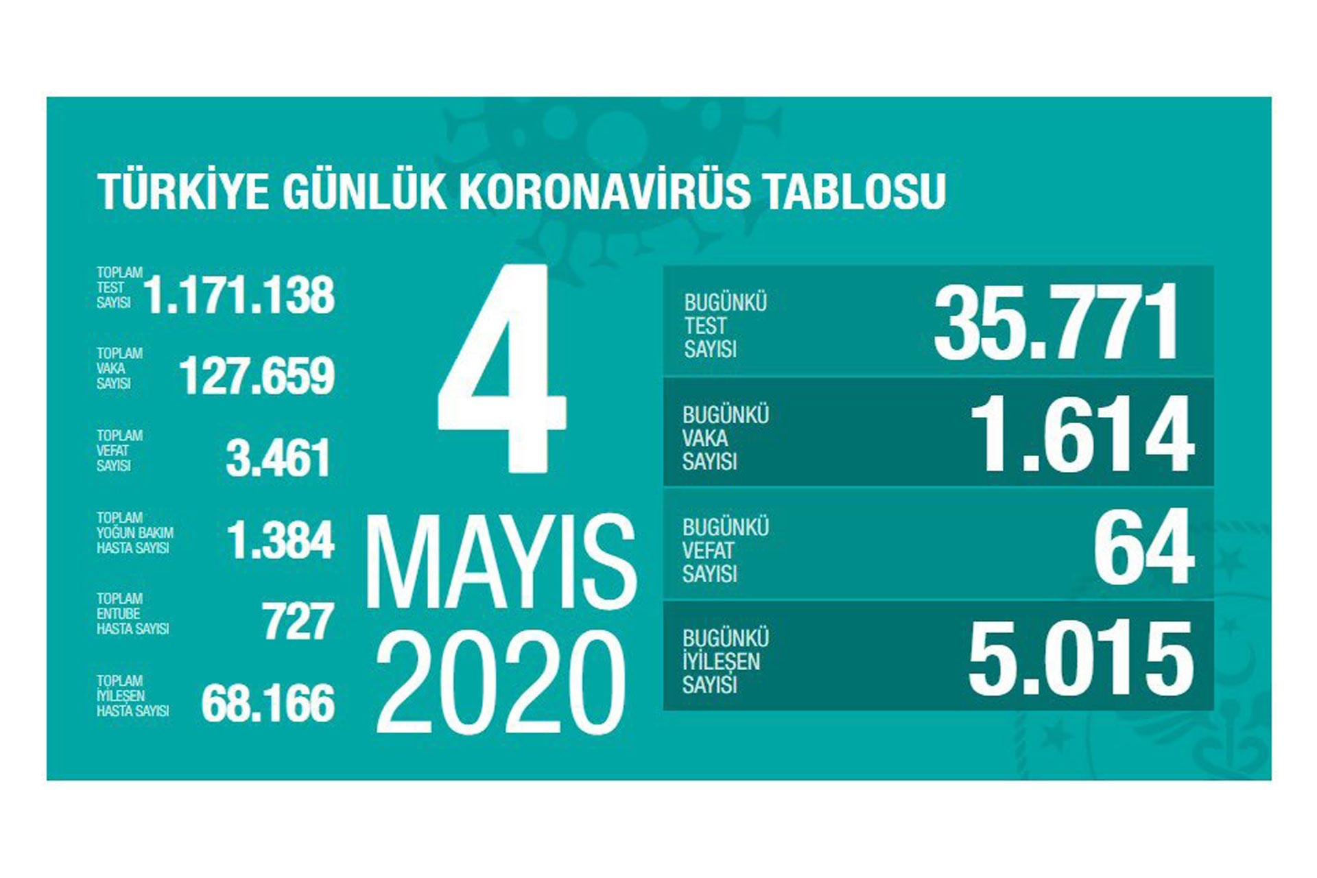 Koronavirüs sebebiyle son 24 saatte 64 kişi yaşamını yitirdi