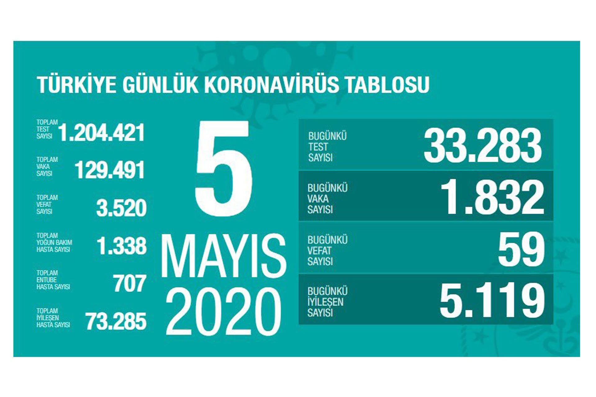 Koronavirüs sebebiyle son 24 saatte 59 kişi yaşamını yitirdi