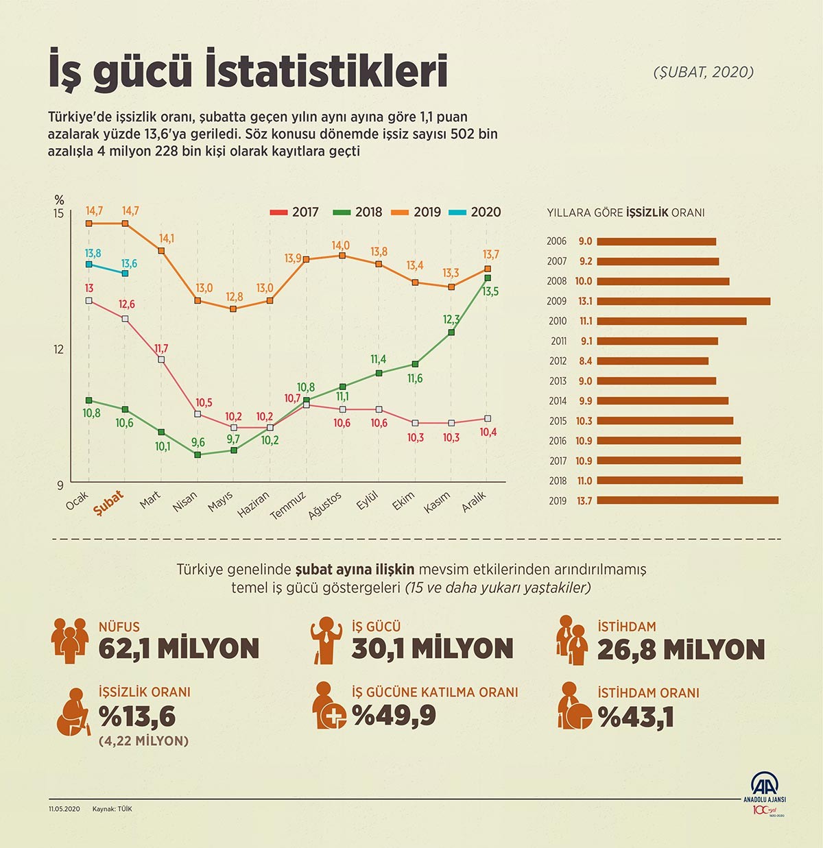 İşsizlik verilerini gösteren infografik