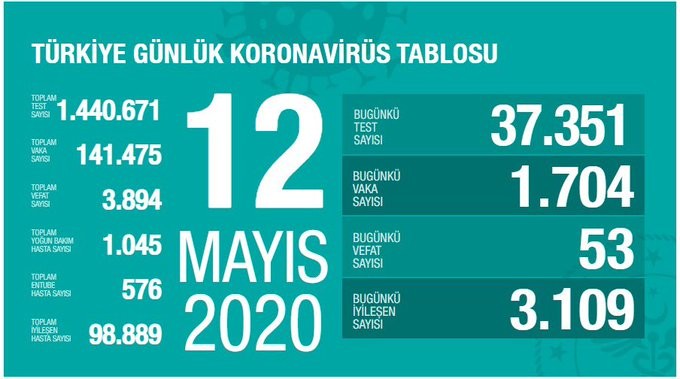 Türkiye'de koronavirüsten yaşamını yitirenlerin sayısı 3 bin 894'e yükseldi