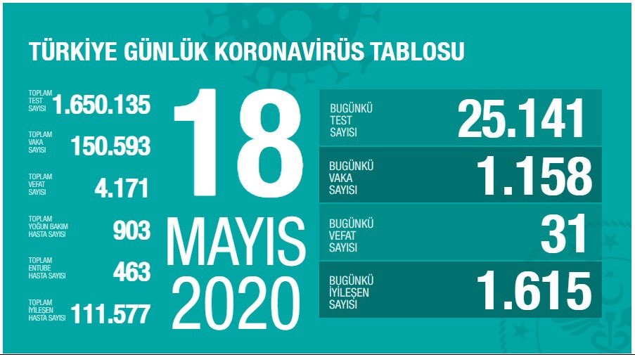 Türkiye'de koronavirüsten yaşamını yitirenlerin sayısı 4 bin 171'e yükseldi