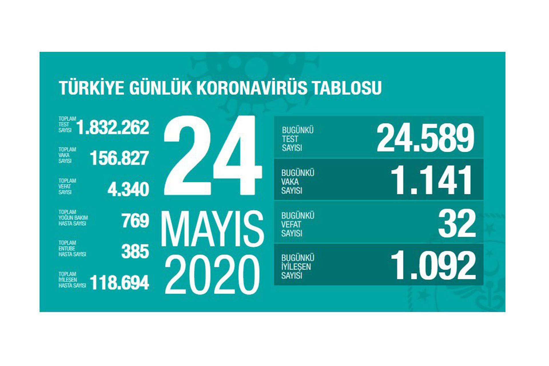 Koronavirüs sebebiyle son 24 saatte 32 kişi yaşamını yitirdi