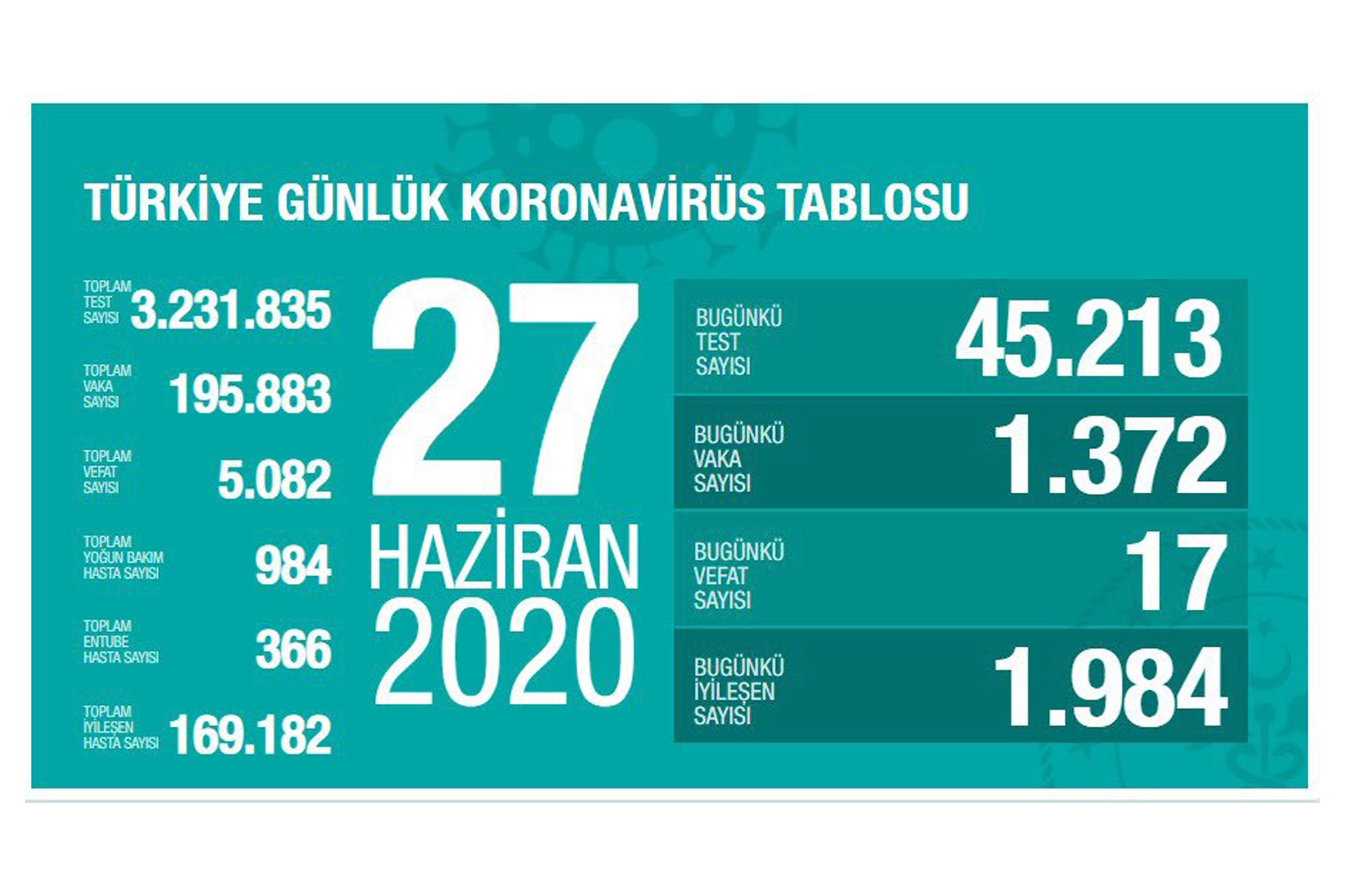 Türkiye'de koronavirüsten yaşamını yitirenlerin sayısı 5 bin 82'ye yükseldi