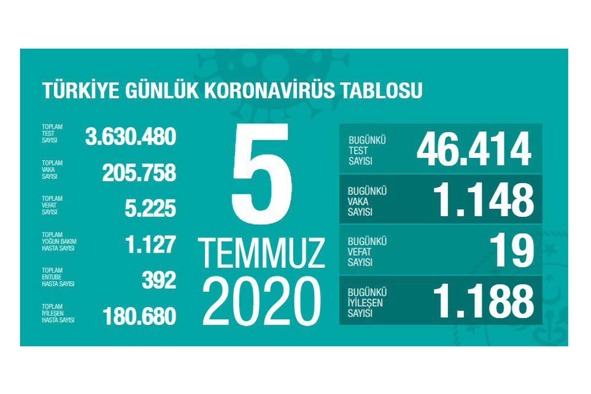 Türkiye'de koronavirüsten yaşamını yitirenlerin sayısı 5 bin 225'e yükseldi