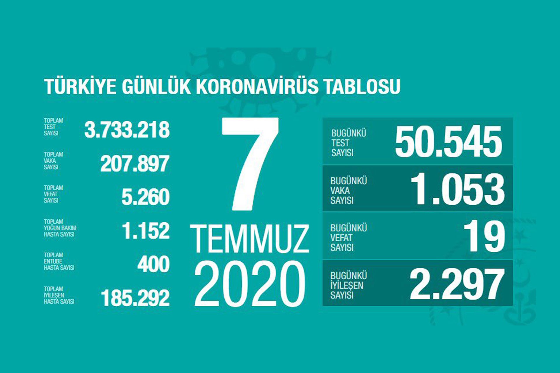 Türkiye'de koronavirüsten yaşamını yitirenlerin sayısı 5 bin 260'a yükseldi