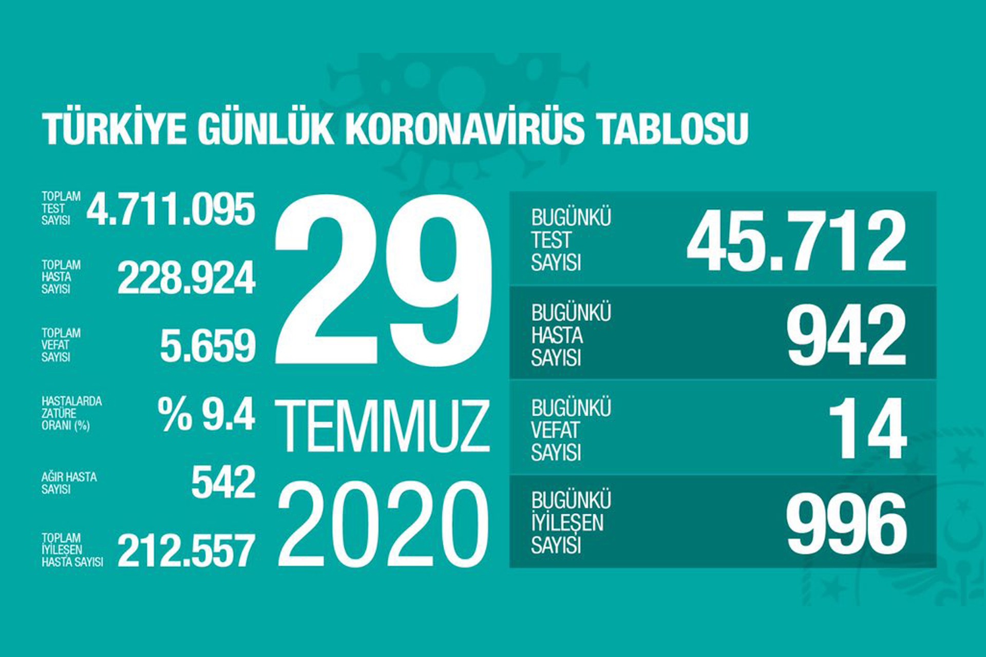 Son 24 saatte 14 kişi koronavirüsten yaşamını yitirdi, 942 kişi Kovid-19'a yakalandı