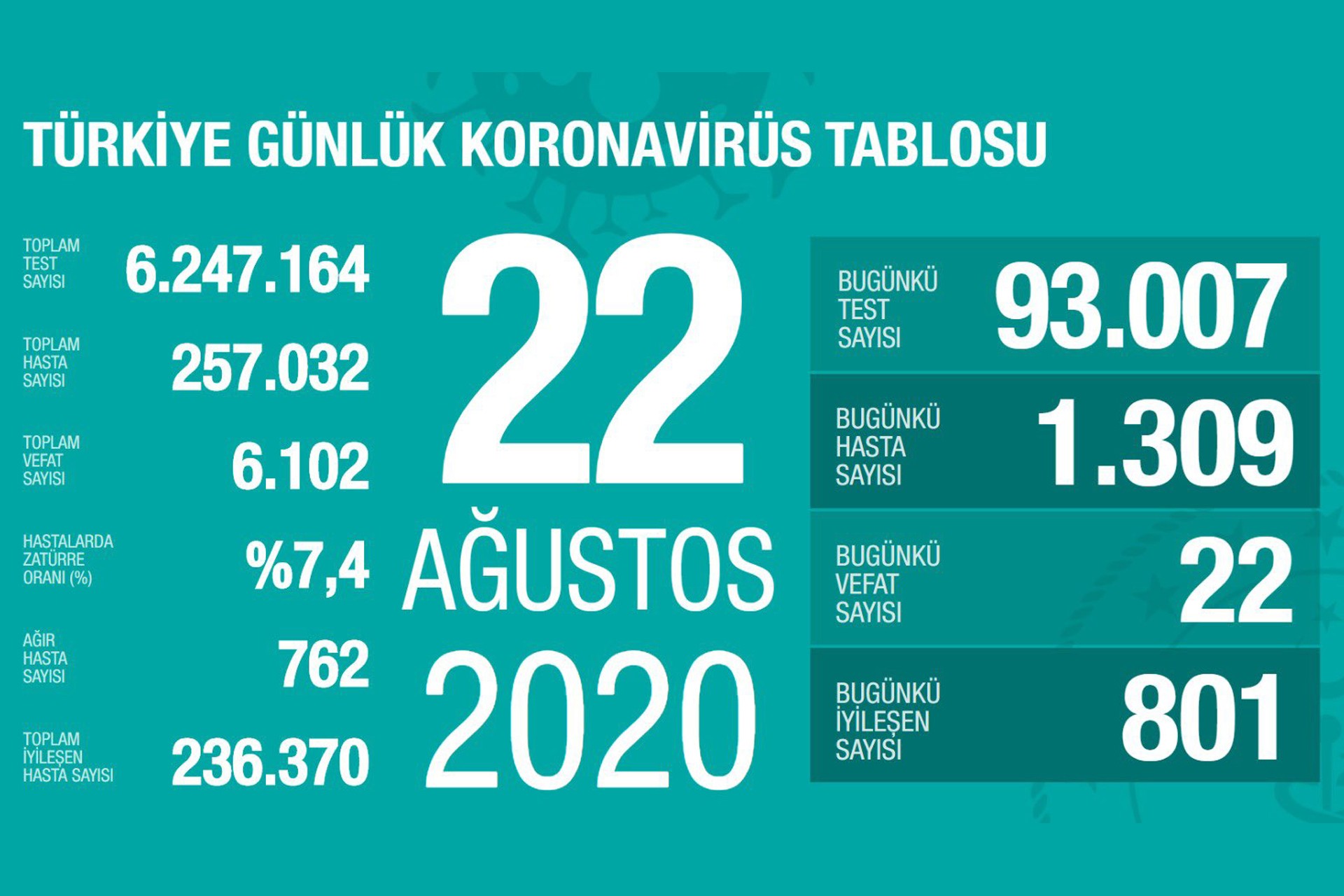 Son 24 saatte 1309 kişi Kovid-19'a yakalandı, 22 kişi hayatını kaybetti