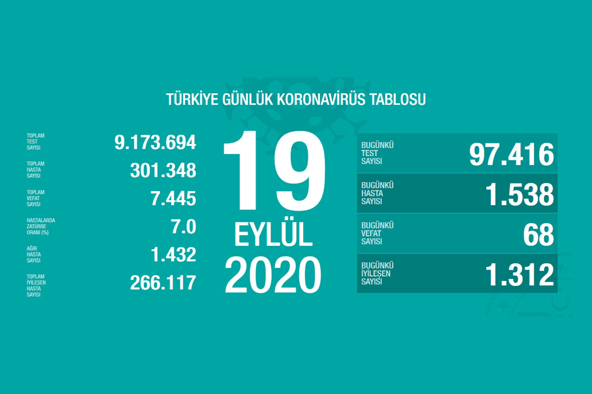 Son 24 saatte 68 kişi koronavirüsten yaşamını yitirdi, 1538 kişi Kovid-19'a yakalandı