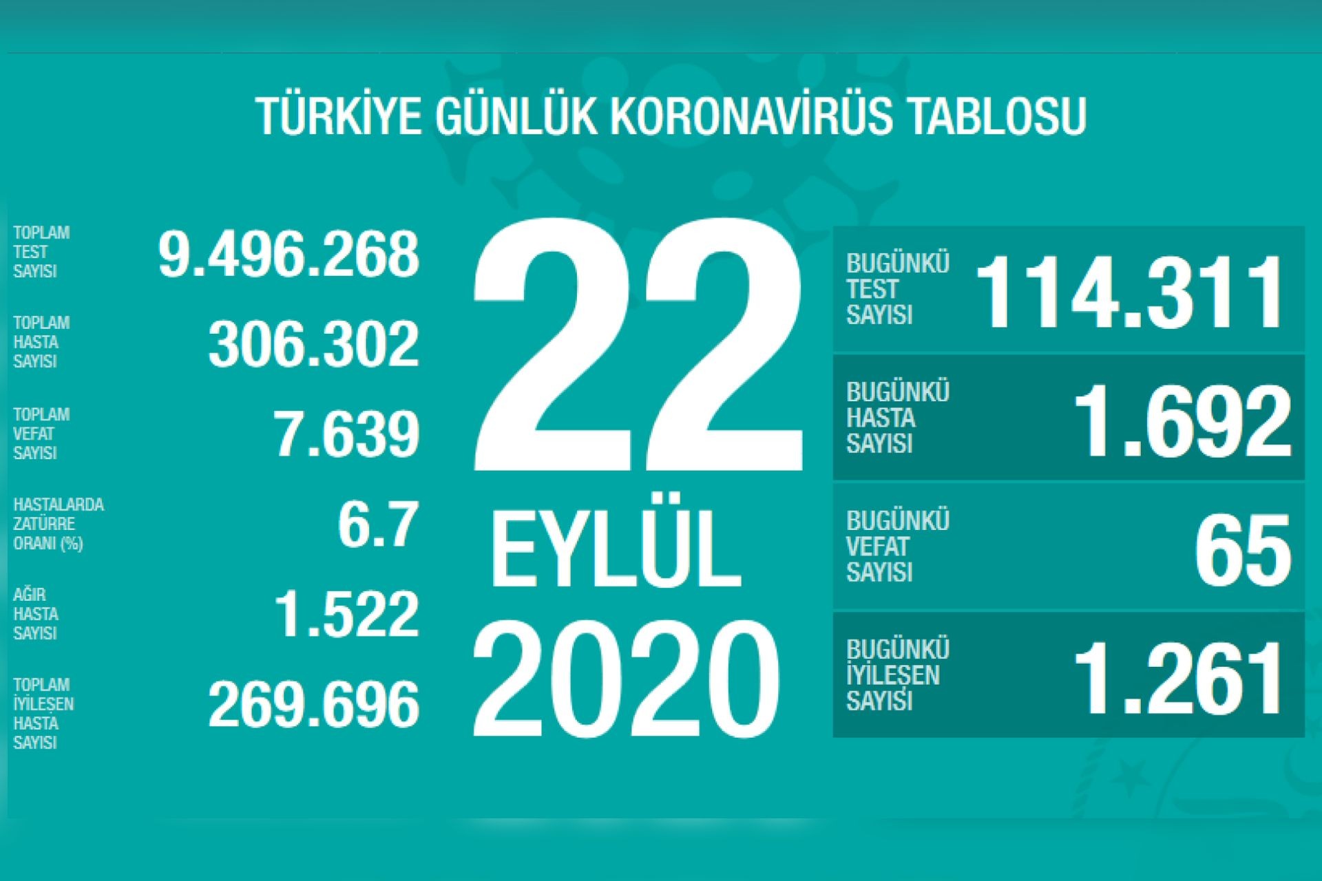 Türkiye'de son 24 saatte 1692 kişiye Kovid-19 tanısı konuldu | 22 Eylül 2020