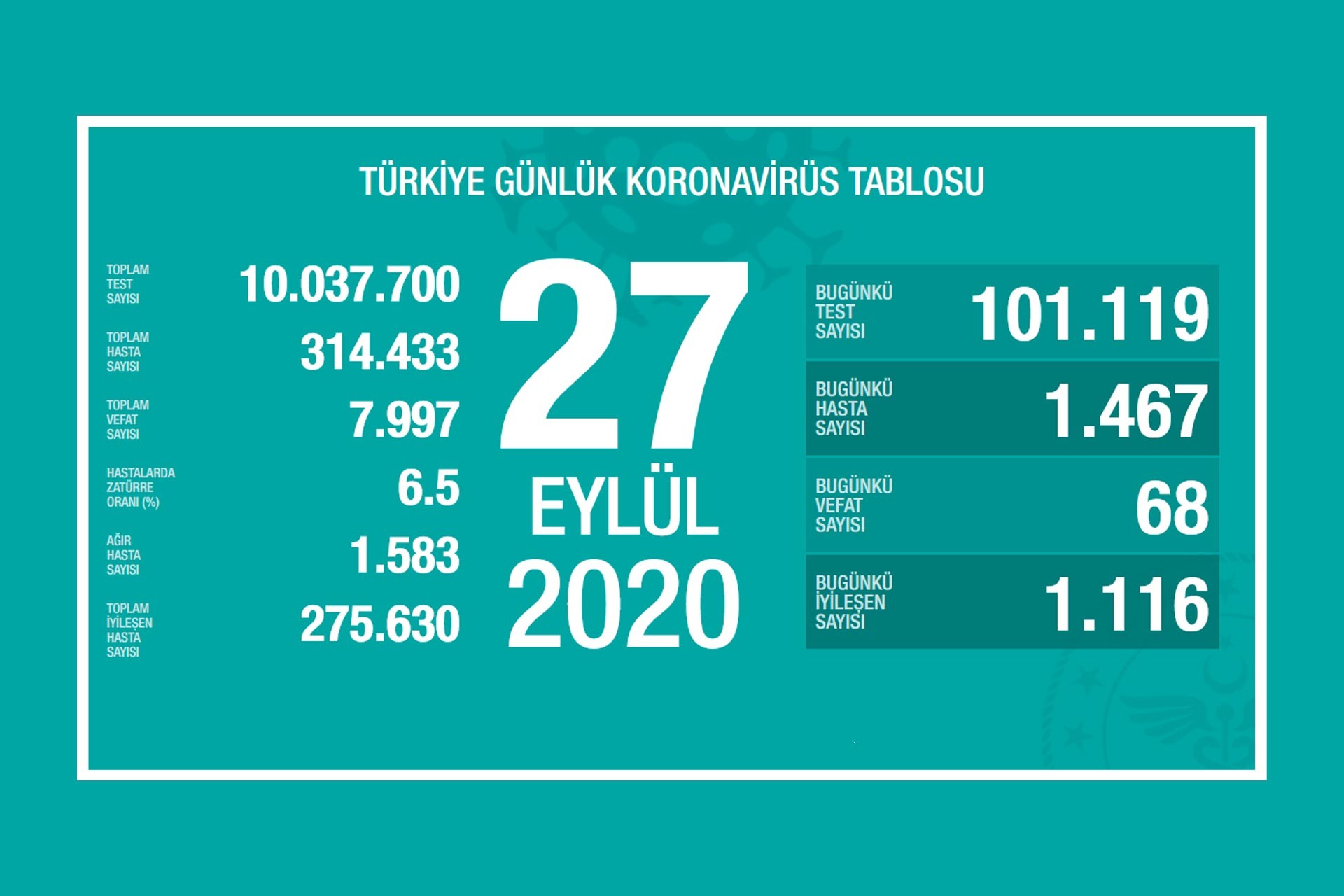 Türkiye'de son 24 saatte 68 kişi Kovid-19 nedeniyle yaşamını yitirdi