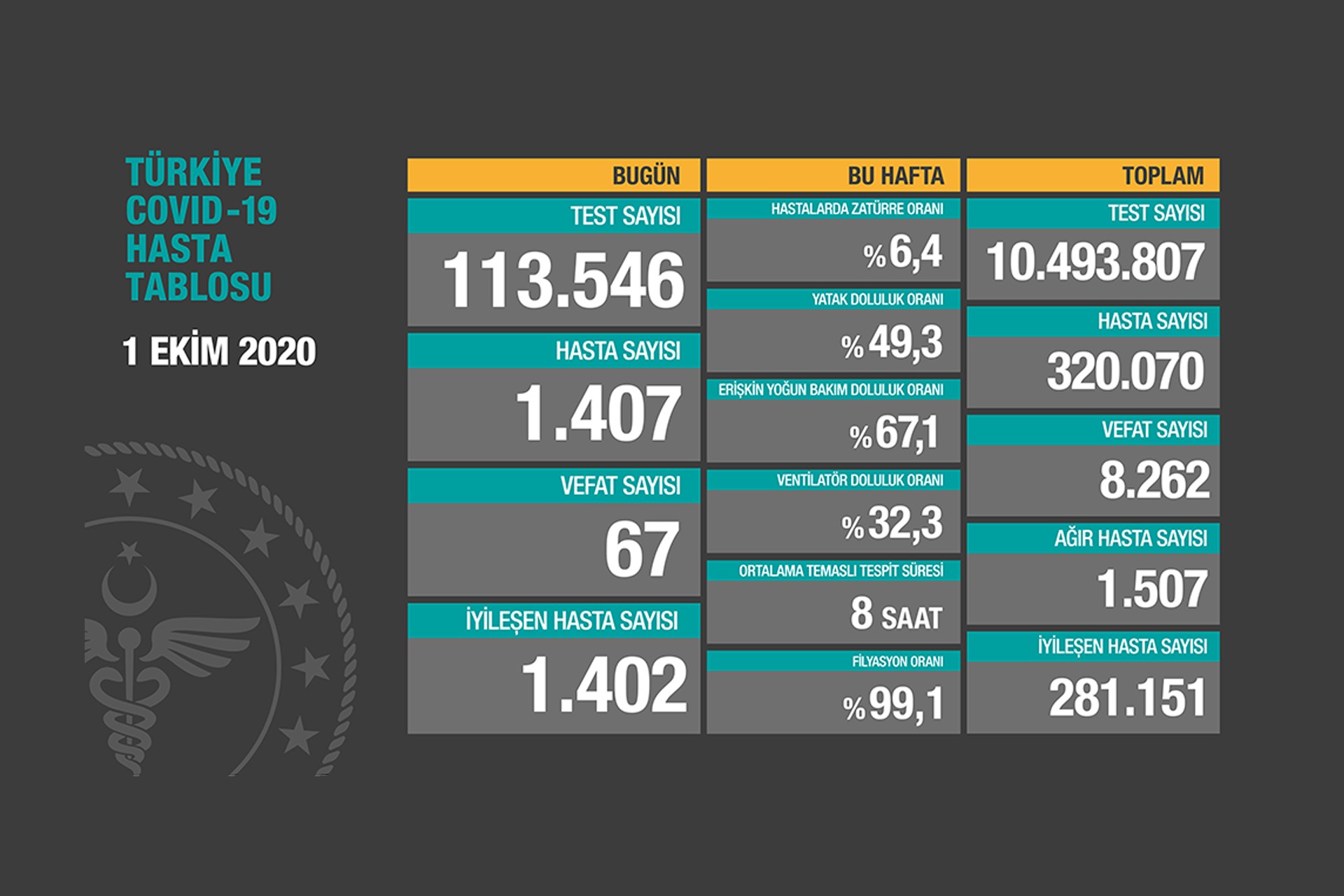 Son 24 saatte 67 kişi Kovid-19 nedeniyle yaşamını yitirdi (1 Ekim 2020 Perşembe)