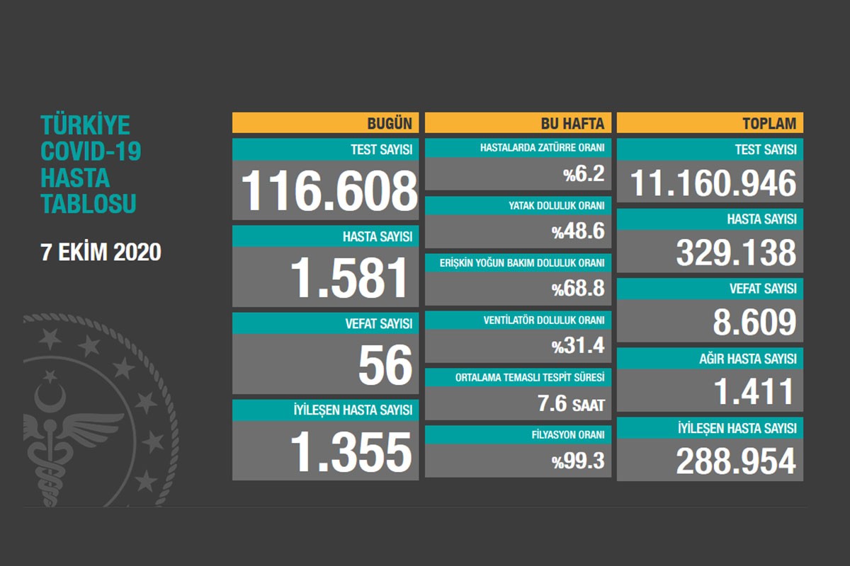 Türkiye'de son 24 saatte 56 kişi Kovid-19 nedeniyle yaşamını yitirdi | 7 Ekim 2020