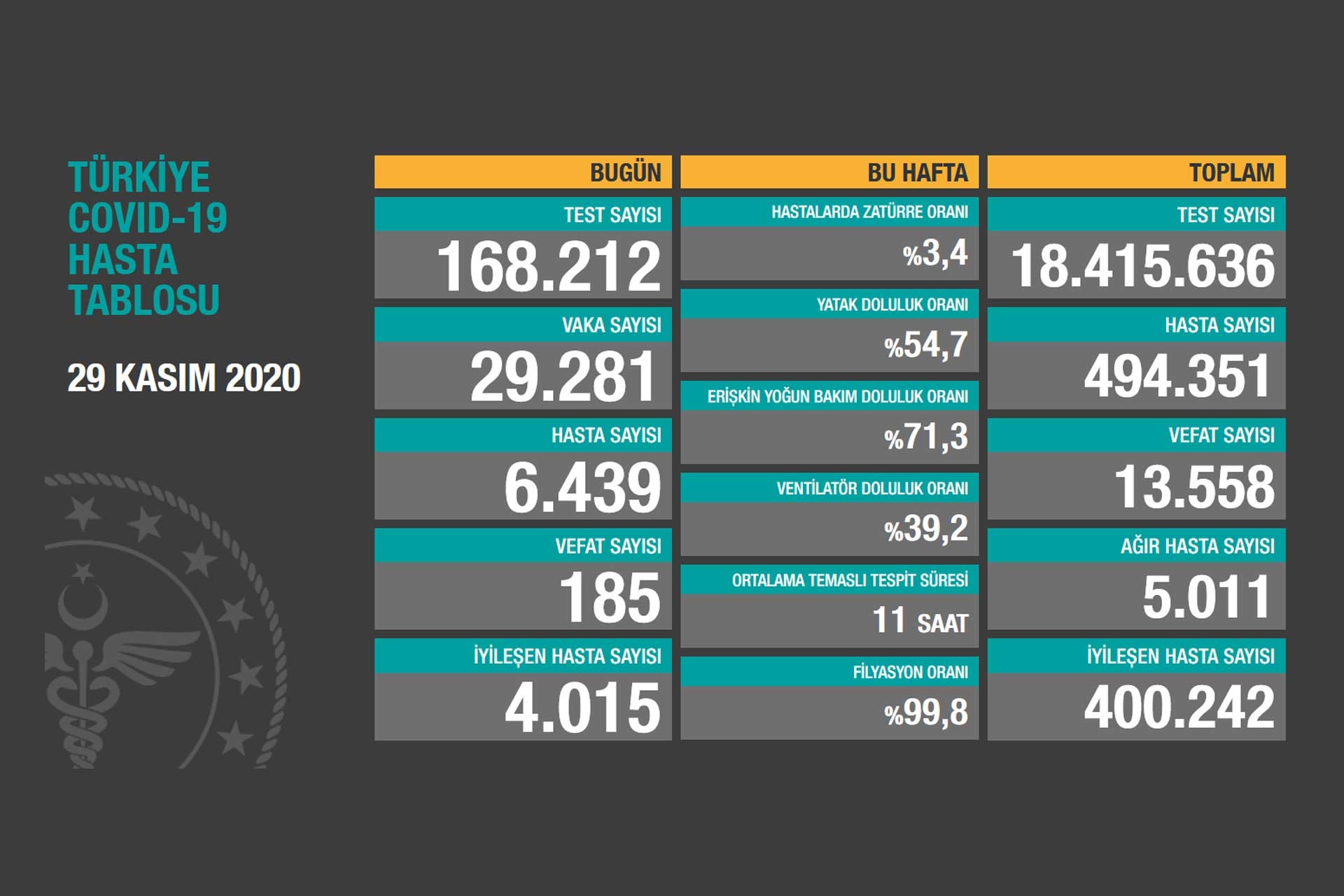 Türkiye'de koronavirüs vaka sayısı son 24 saatte 29 bin 281 arttı