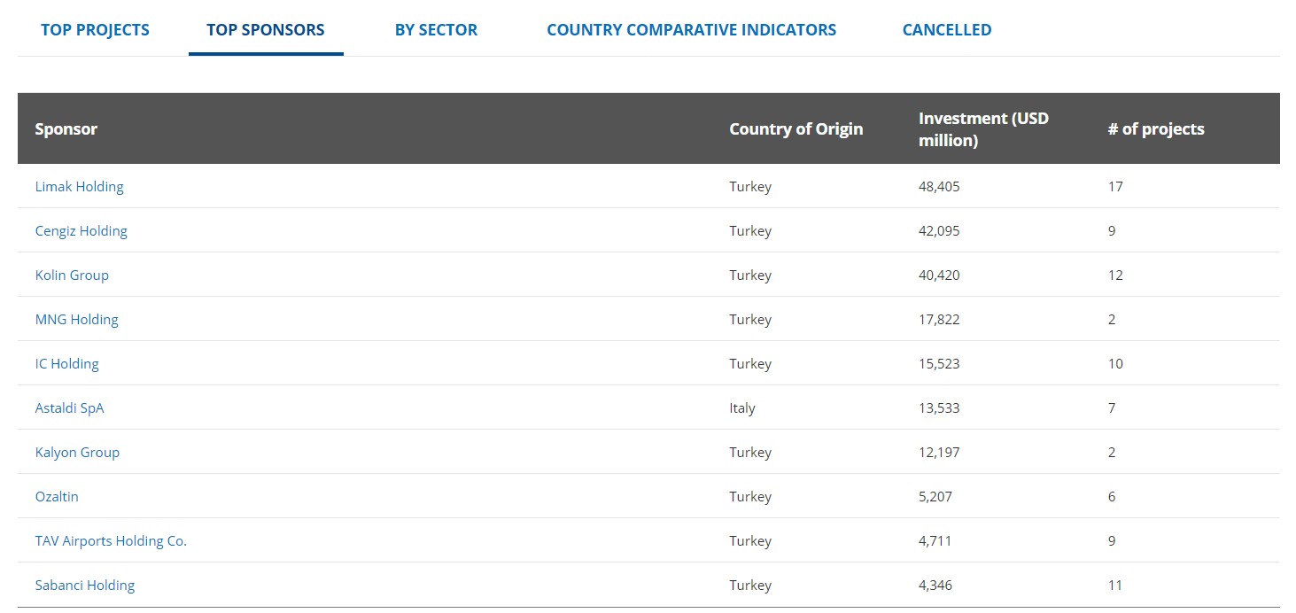 Türkiye'de en çok altyapı yatırımı ihalesi alan şirketler (1990-2020)