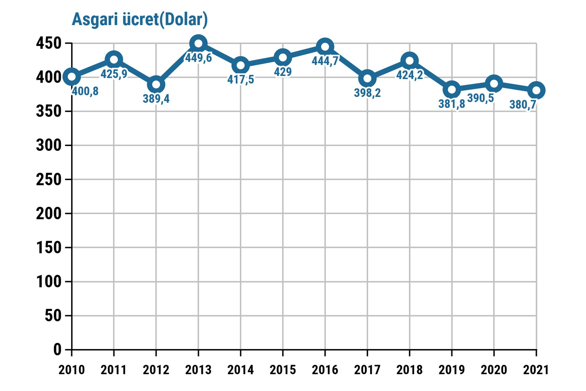 Asgari ücret dolar ve avro bazında erimeye devam ediyor