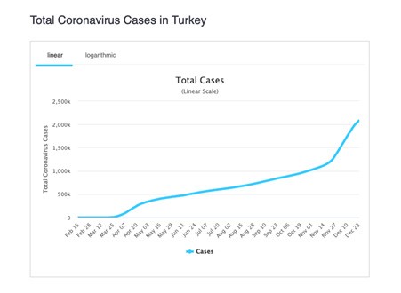 Türkiye toplam vaka sayısı grafiği